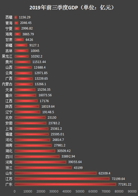 2019年全国31省份前三季度地区生产总值(GDP)数据公布