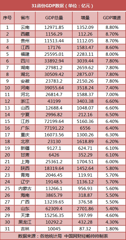 2019年全国31省份前三季度地区生产总值(GDP)数据公布